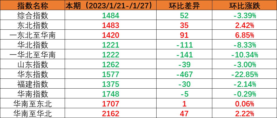 假期期间市场运量处于低位，，，，，本期（2023年1月21日至1月27日）内贸海运集装箱运价指数环比继续回落