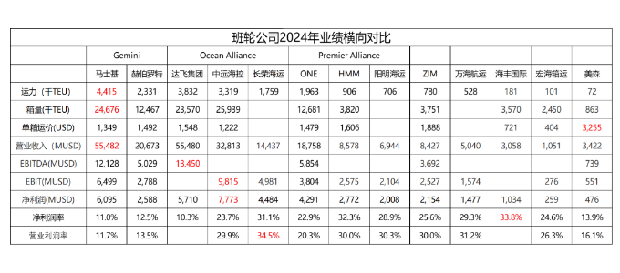 从财报看，，，，，，，2024年全球集装箱海运公司谁才是真正的王者？？？？？