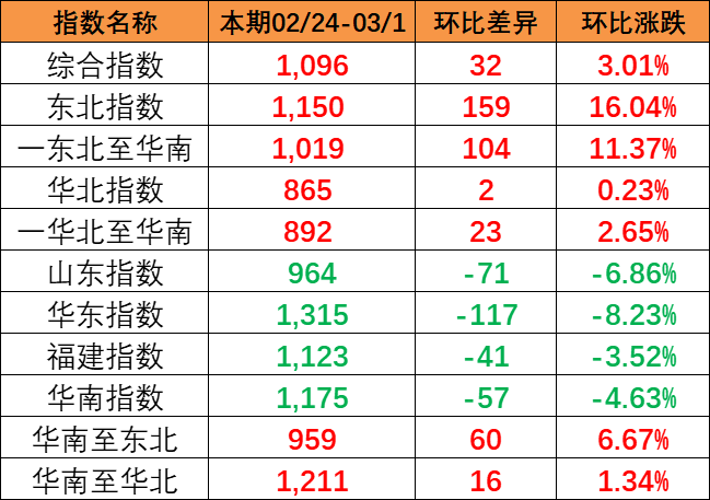 流向指数全线上涨，，，，，本期中国内贸集装箱运价指数报1096点