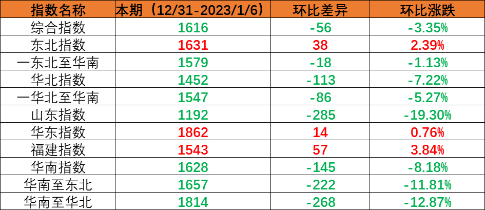 内贸集装箱运输市场需求小幅回落，，，，，，，，本期（2022年12月31日至2023年1月6日）中国内贸集装箱运价指数环比下跌