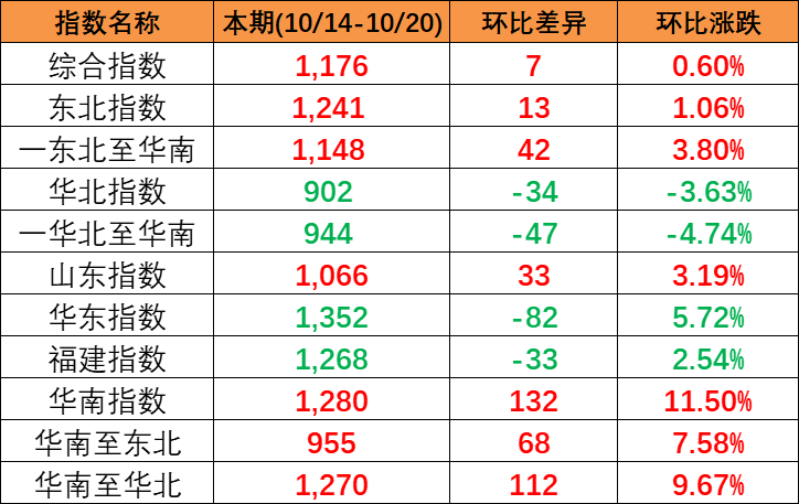 本期中国内贸集装箱运价指数“三涨一跌”，，，，，，报1176点